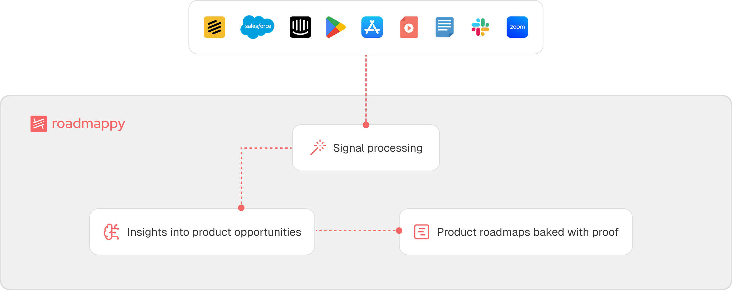 Roadmappy Product Flow: Signal Processing to Insights to Roadmaps