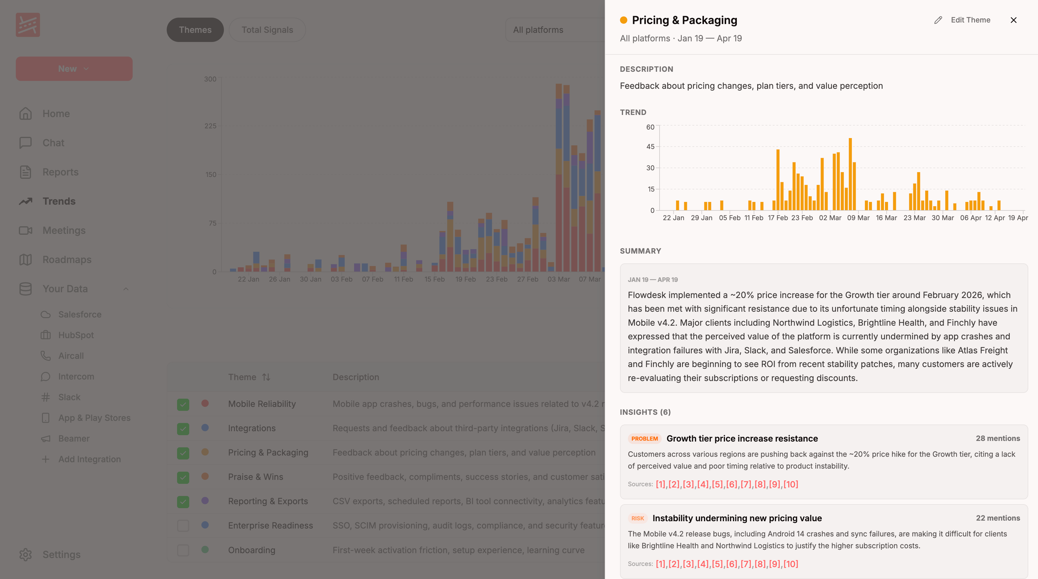 The Trends page filtered to the "Pricing & Packaging" theme, showing a stacked bar chart of mentions over time, a trend summary, and a list of insights with per-theme mention counts